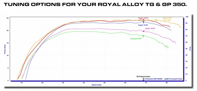 TUNING OPTIONS FOR YOUR ROYAL ALLOY 350 TG &amp; GP