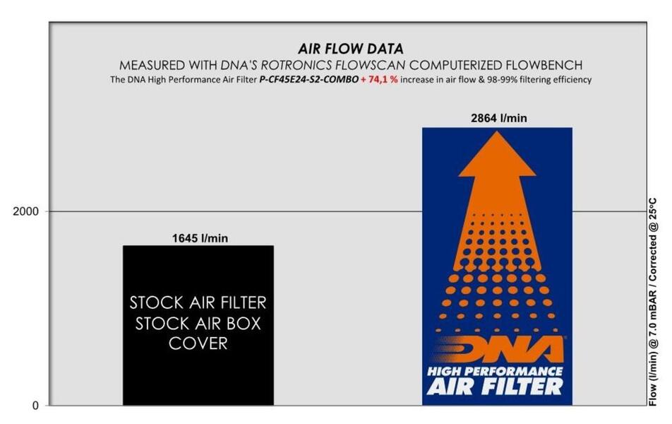 STAGE 2 AIR FILTER ELEMENT &amp; COVER KIT, DNA, 2024+ CFMOTO 450 MT Image 2