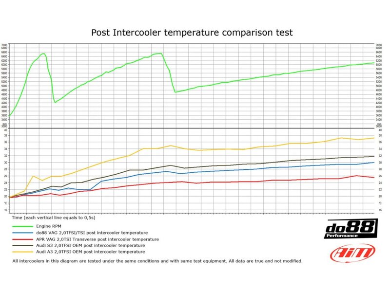 do88 Performance Intercooler Kit for the PQ35 2.0TFSI / 2.0TSI Image 3