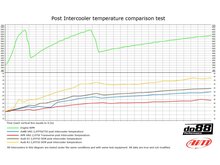 do88 Performance Intercooler Kit for the PQ35 2.0TFSI / 2.0TSI Image 3